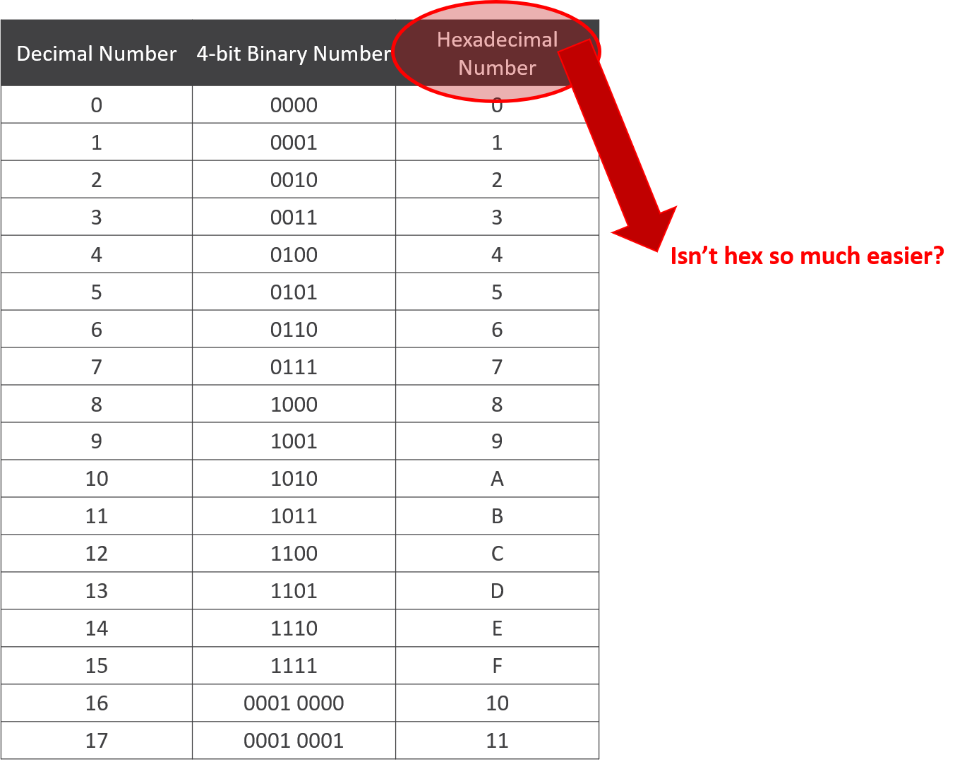 Hex vs Binary system